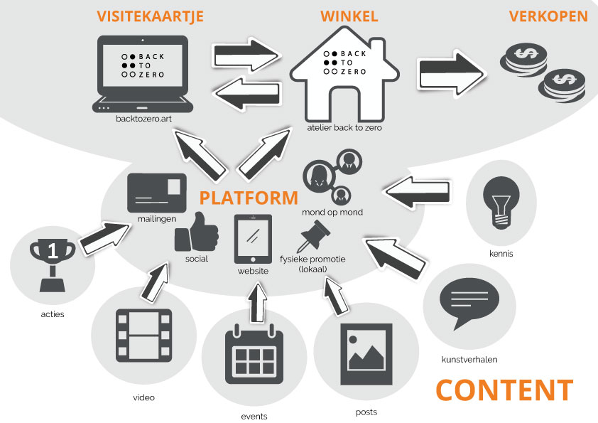 Back to Zero Customer Journey